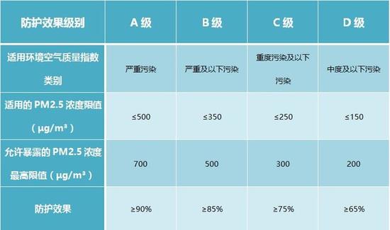 不同防护效果级别适用环境